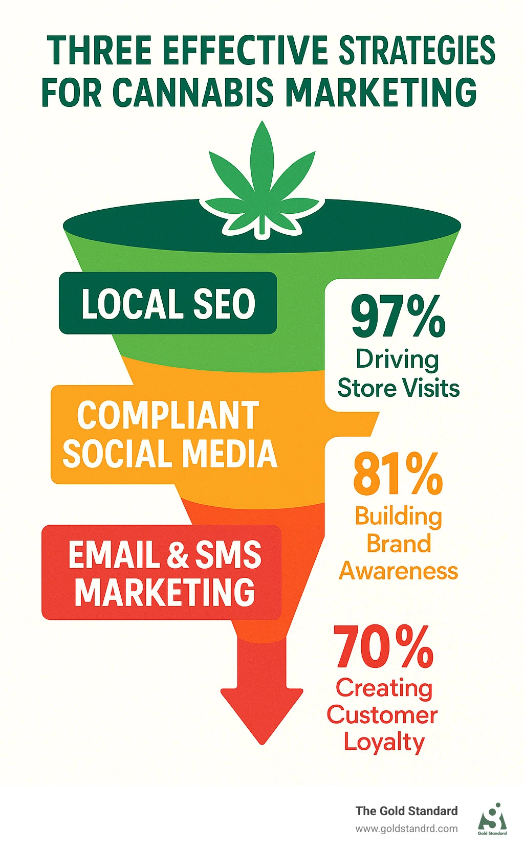 Three effective strategies for cannabis marketing infographic
