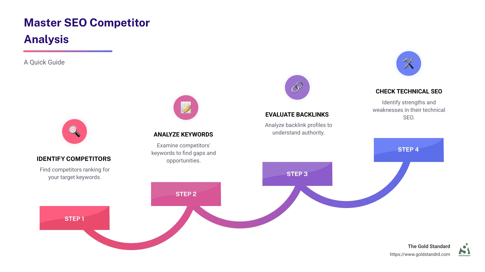 An infographic about competitor analysis for SEO