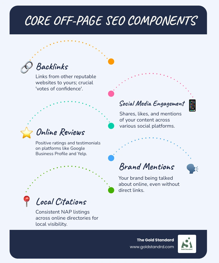 Core off-site SEO elements infographic