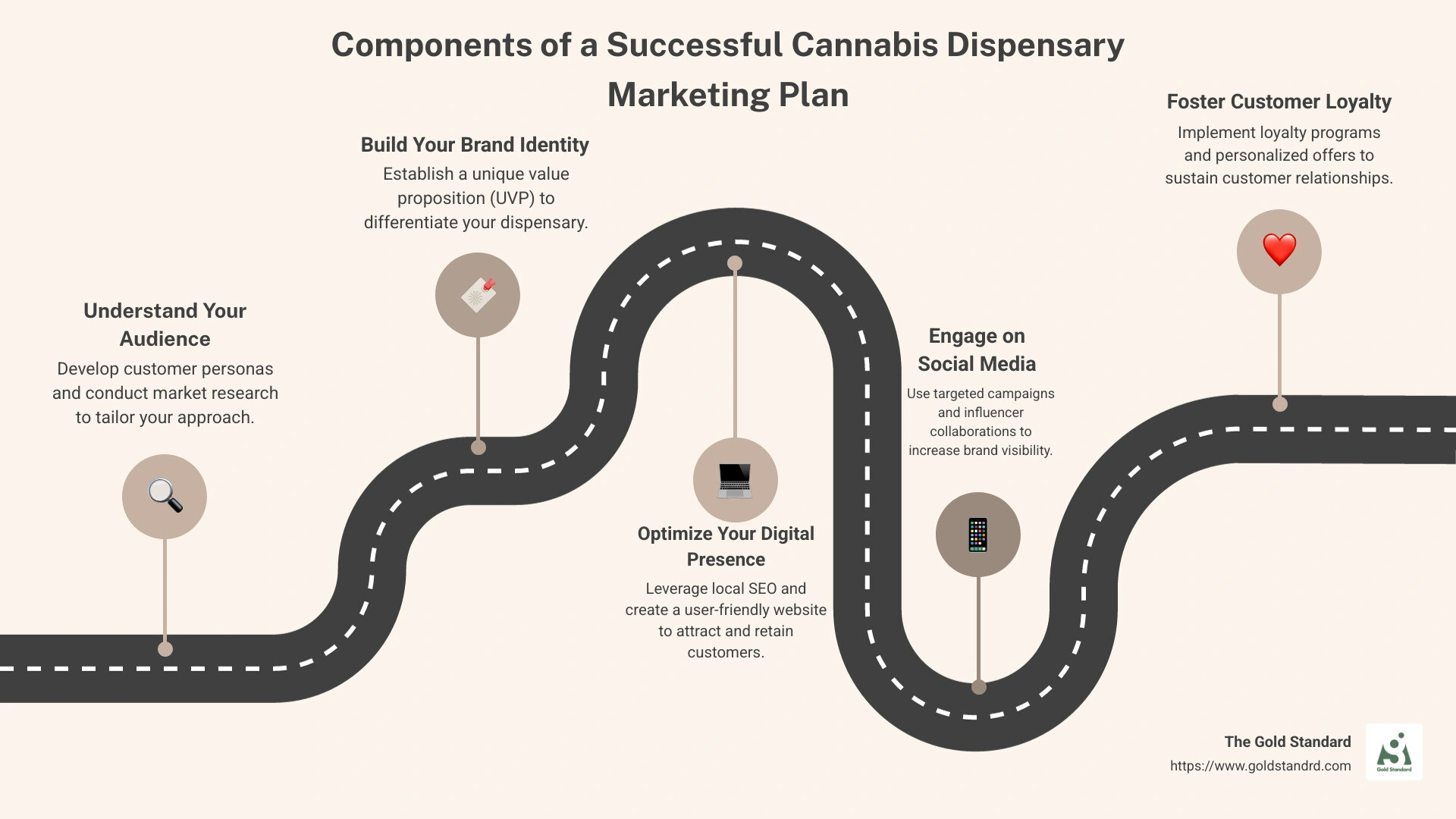 Components of a Successful Cannabis Dispensary Marketing Plan infographic